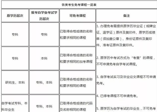 2020年自考，這些科目都不用考啦！免考科目一覽表！